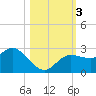 Anclote Key North tide chart for Friday, November 3, 2023