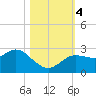 Anclote Key North tide chart for Saturday, November 4, 2023