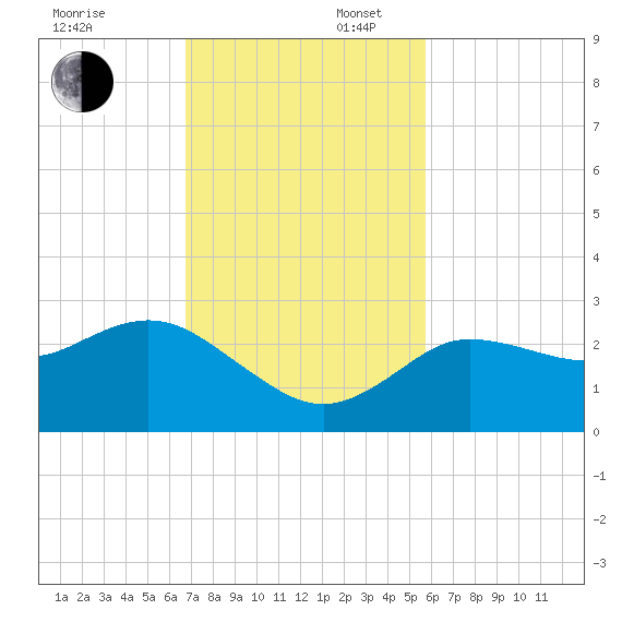 Anclote Key North tide chart for Sunday, November 5, 2023