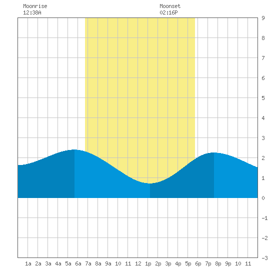 Anclote Key North tide chart for Monday, November 6, 2023