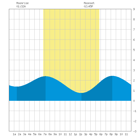 Anclote Key North tide chart for Tuesday, November 7, 2023