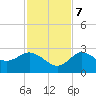 Anclote Key North tide chart for Tuesday, November 7, 2023