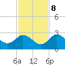 Anclote Key North tide chart for Wednesday, November 8, 2023