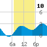 Anclote Key North tide chart for Sunday, December 10, 2023