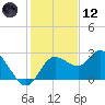 Anclote Key North tide chart for Tuesday, December 12, 2023