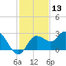 Anclote Key North tide chart for Wednesday, December 13, 2023