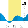 Anclote Key North tide chart for Friday, December 15, 2023