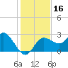 Anclote Key North tide chart for Saturday, December 16, 2023