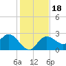 Anclote Key North tide chart for Monday, December 18, 2023