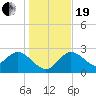 Anclote Key North tide chart for Tuesday, December 19, 2023
