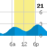 Anclote Key North tide chart for Thursday, December 21, 2023
