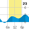 Anclote Key North tide chart for Saturday, December 23, 2023