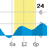 Anclote Key North tide chart for Sunday, December 24, 2023