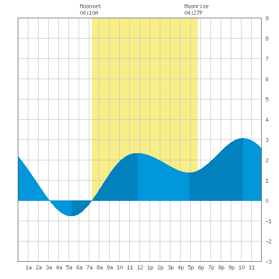 Anclote Key North tide chart for Monday, December 25, 2023
