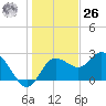 Anclote Key North tide chart for Tuesday, December 26, 2023