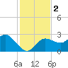Anclote Key North tide chart for Saturday, December 2, 2023