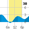 Anclote Key North tide chart for Saturday, December 30, 2023