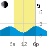 Anclote Key North tide chart for Tuesday, December 5, 2023