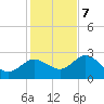 Anclote Key North tide chart for Thursday, December 7, 2023
