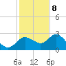Anclote Key North tide chart for Friday, December 8, 2023