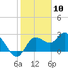 Anclote Key North tide chart for Wednesday, January 10, 2024