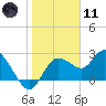Anclote Key North tide chart for Thursday, January 11, 2024