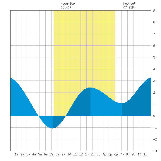 Anclote Key North tide chart for Friday, January 12, 2024