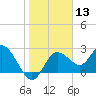 Anclote Key North tide chart for Saturday, January 13, 2024