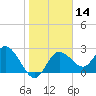 Anclote Key North tide chart for Sunday, January 14, 2024
