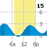 Anclote Key North tide chart for Monday, January 15, 2024