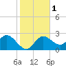 Anclote Key North tide chart for Monday, January 1, 2024
