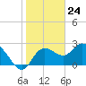 Anclote Key North tide chart for Wednesday, January 24, 2024