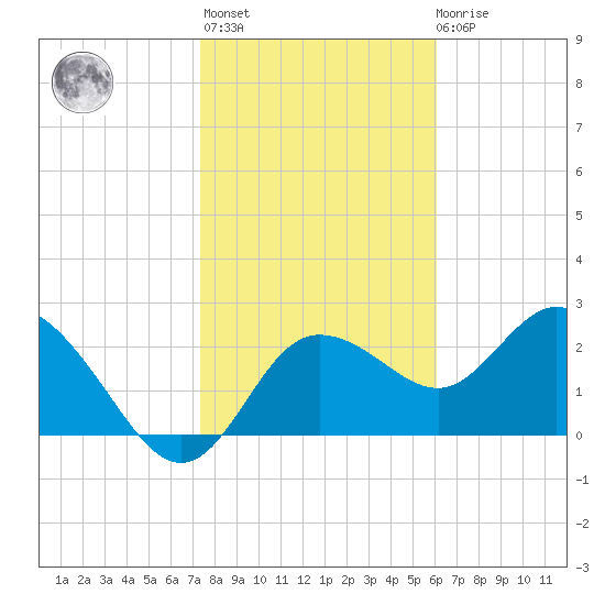 Anclote Key North tide chart for Thursday, January 25, 2024