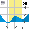 Anclote Key North tide chart for Thursday, January 25, 2024