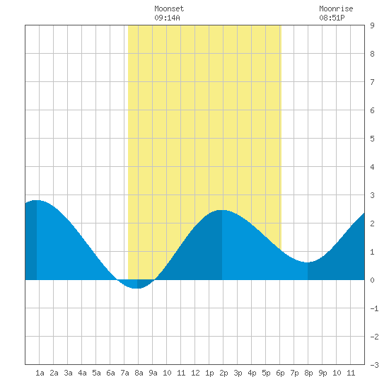 Anclote Key North tide chart for Sunday, January 28, 2024