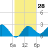 Anclote Key North tide chart for Sunday, January 28, 2024