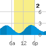 Anclote Key North tide chart for Tuesday, January 2, 2024