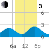 Anclote Key North tide chart for Wednesday, January 3, 2024