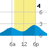 Anclote Key North tide chart for Thursday, January 4, 2024