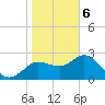 Anclote Key North tide chart for Saturday, January 6, 2024