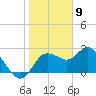 Anclote Key North tide chart for Tuesday, January 9, 2024