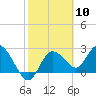 Anclote Key North tide chart for Saturday, February 10, 2024