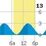 Anclote Key North tide chart for Tuesday, February 13, 2024
