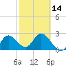 Anclote Key North tide chart for Wednesday, February 14, 2024