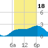 Anclote Key North tide chart for Sunday, February 18, 2024