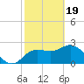 Anclote Key North tide chart for Monday, February 19, 2024