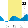 Anclote Key North tide chart for Thursday, February 22, 2024