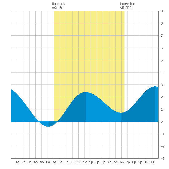 Anclote Key North tide chart for Friday, February 23, 2024