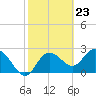 Anclote Key North tide chart for Friday, February 23, 2024