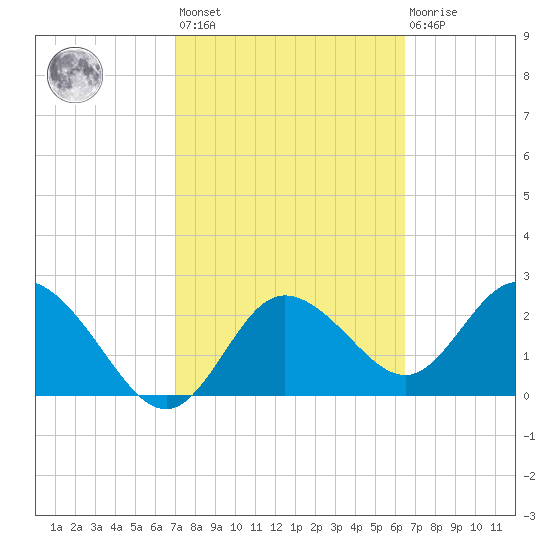 Anclote Key North tide chart for Saturday, February 24, 2024
